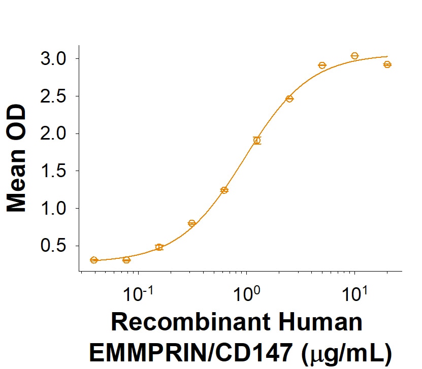 Recombinant Human EMMPRIN/CD147 Fc Chimera (NS0) Protein Binding Activity