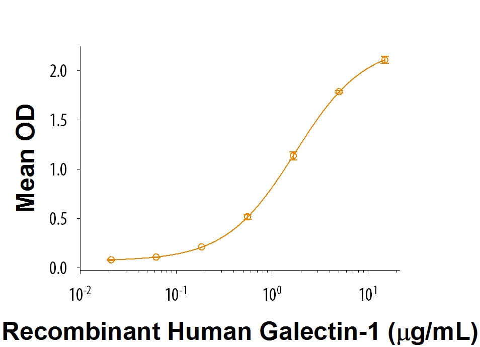 Recombinant Human AICL/CLEC-2B Fc Chimera Protein Bioactivity