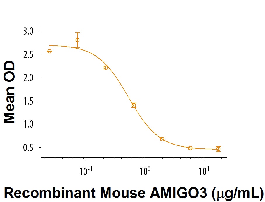 Recombinant Mouse AMIGO3 Fc Chimera Protein Bioactivity