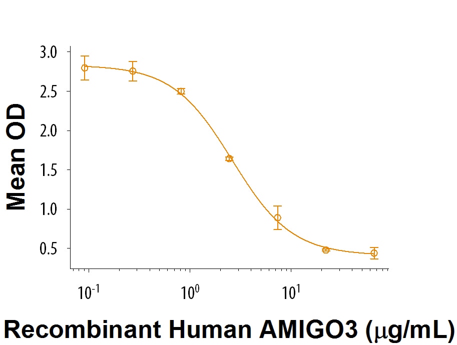 Recombinant Human AMIGO3 Fc Chimera Protein Bioactivity