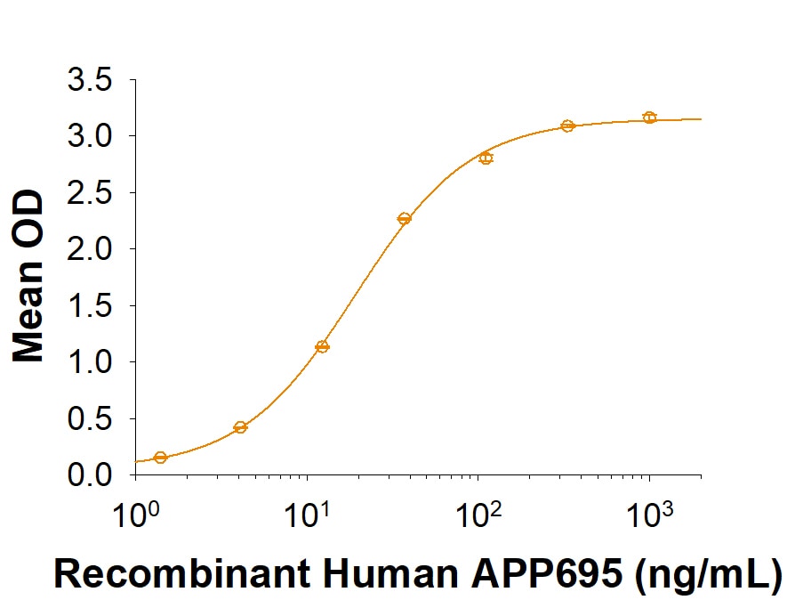 Recombinant Human Amyloid Precursor Protein Fc Chimera Binding Activity