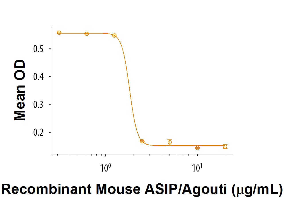 Recombinant Mouse ASIP/Agouti Protein Bioactivity