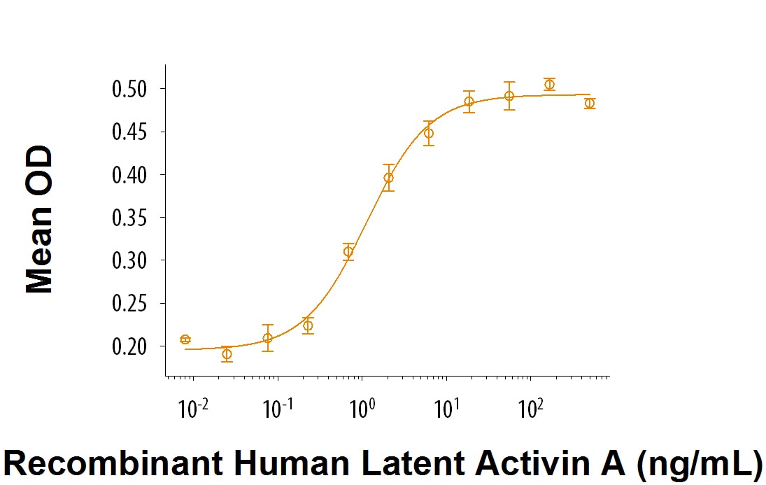 Recombinant Human Latent Activin A Protein Bioactivity