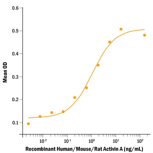 ProDots Recombinant Human/Mouse/Rat Activin A Protein Bioactivity