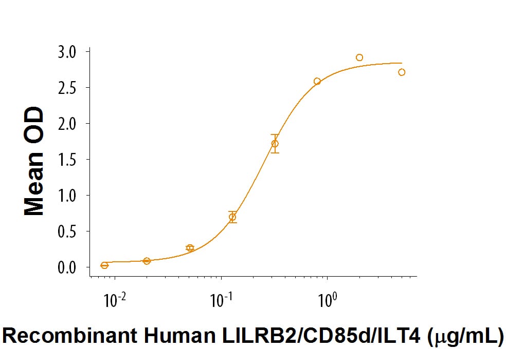 Recombinant Mouse Angiopoietin-like Protein 4/ANGPTL4 Binding Activity