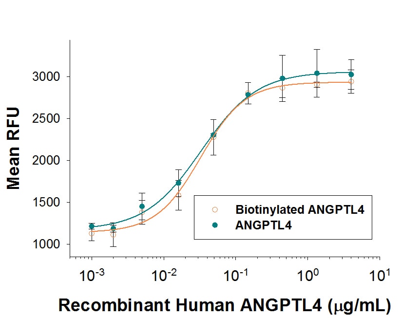 Recombinant Human Angiopoietin-like 4 Biotin Protein Bioactivity