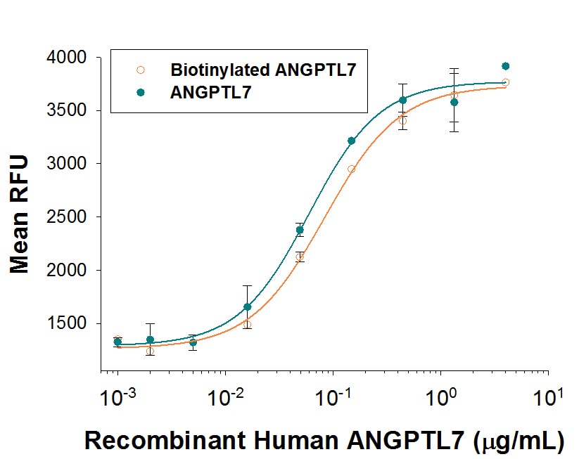 Recombinant Human Angiopoietin-like 7 Biotin Protein Bioactivity