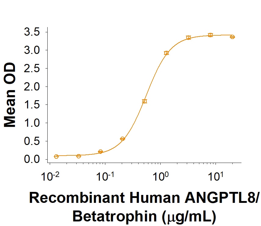 Recombinant Human ANGPTL8/Betatrophin His-tag Protein Binding Activity