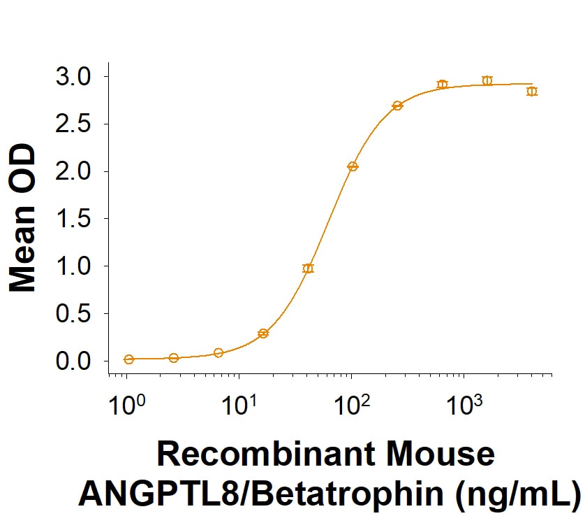 Recombinant Mouse ANGPTL8/Betatrophin His-tag Protein Binding Activity