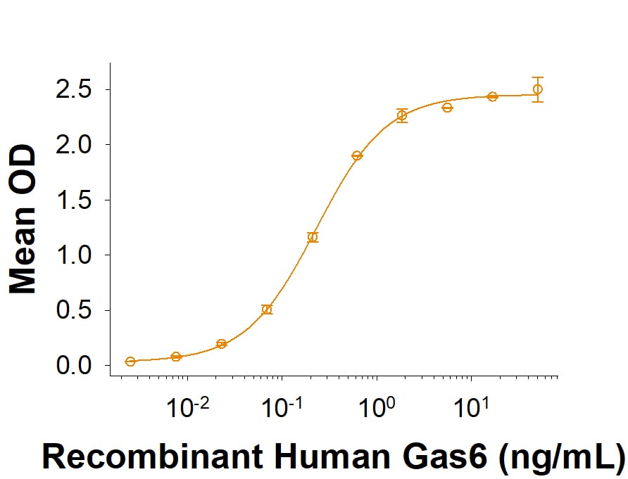 Recombinant Human Axl His-tag Protein Binding Activity