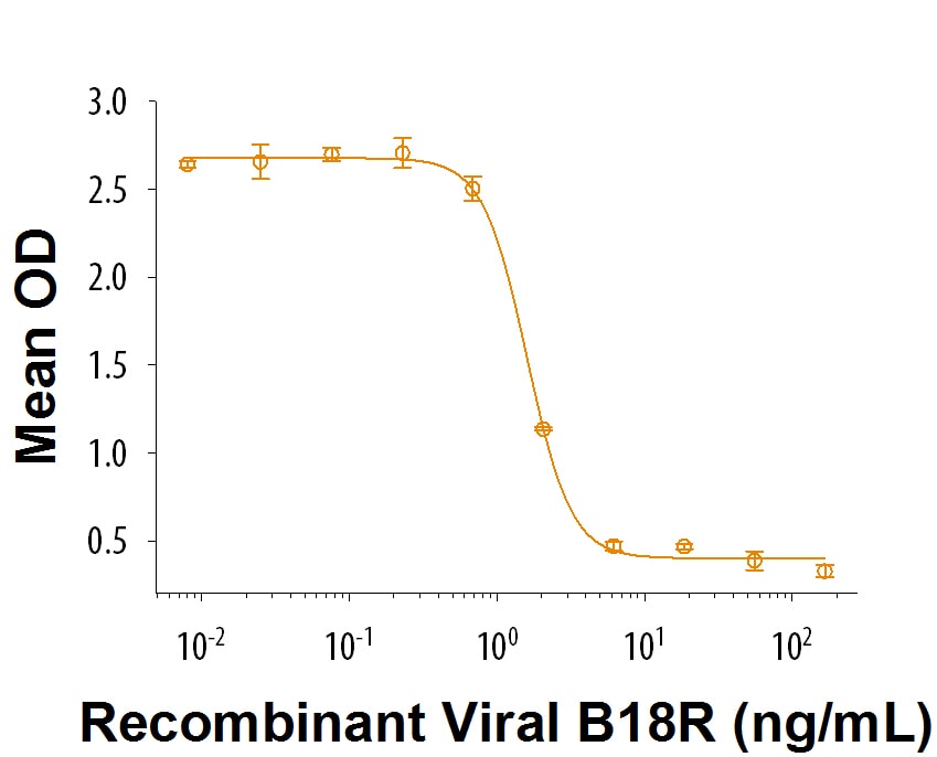 B18R Inhibits Type-I IFN-mediated anti-viral activity.