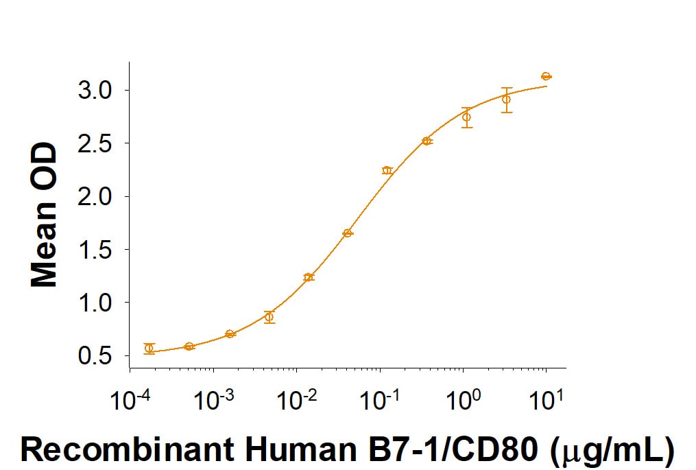 Recombinant Human B7-1/CD80 Fc Chimera Protein Bioactivity