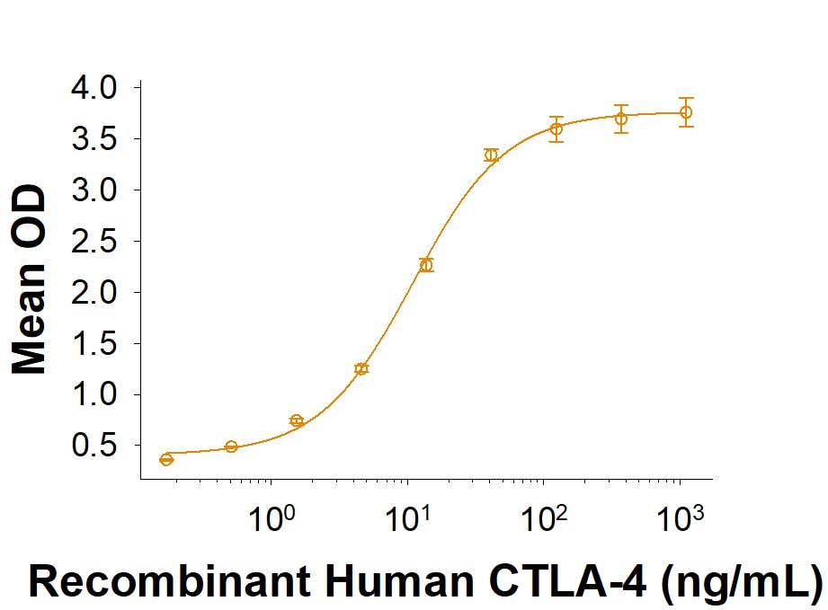 Recombinant Cynomolgus Monkey B7-2/CD86 His-tag Protein Binding Activity