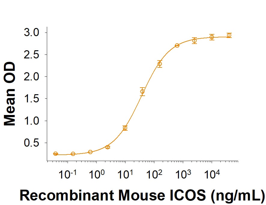 Recombinant Rat B7-H2 Fc Chimera Protein Binding Activity