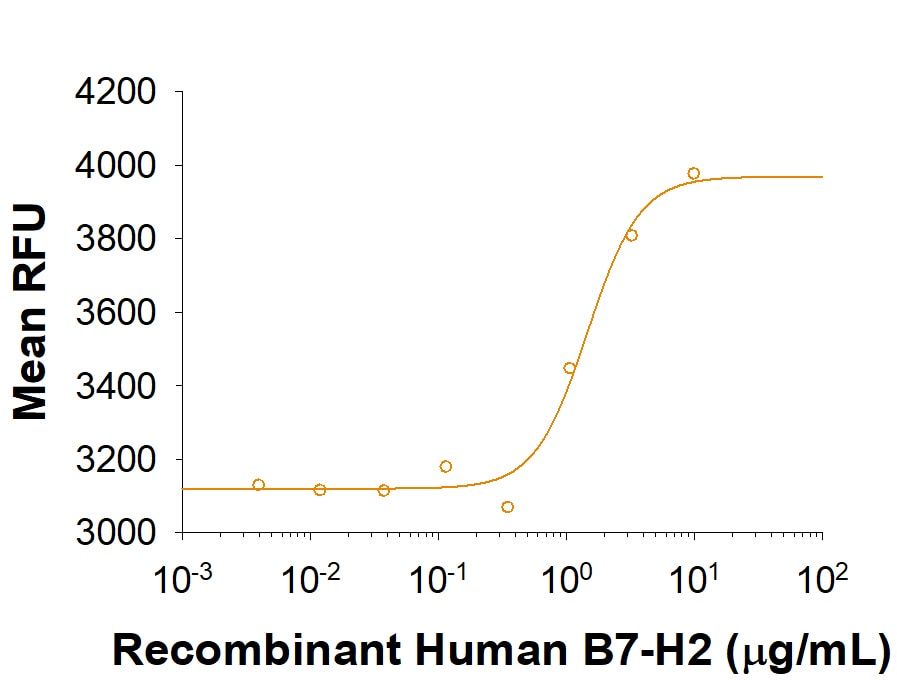 Recombinant Human B7-H2 Fc Chimera Protein Bioactivity