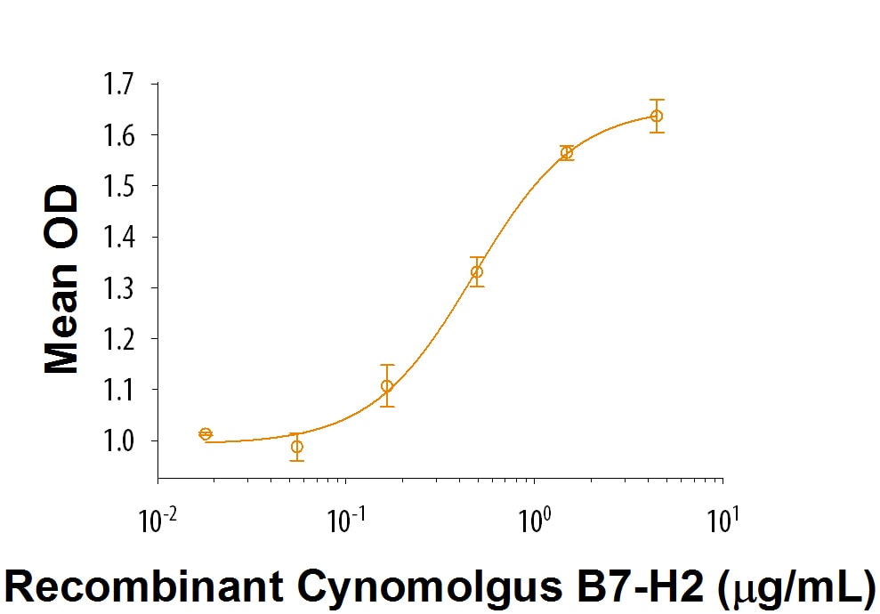 Recombinant Cynomolgus Monkey B7-H2 His tagged Protein Bioactivity