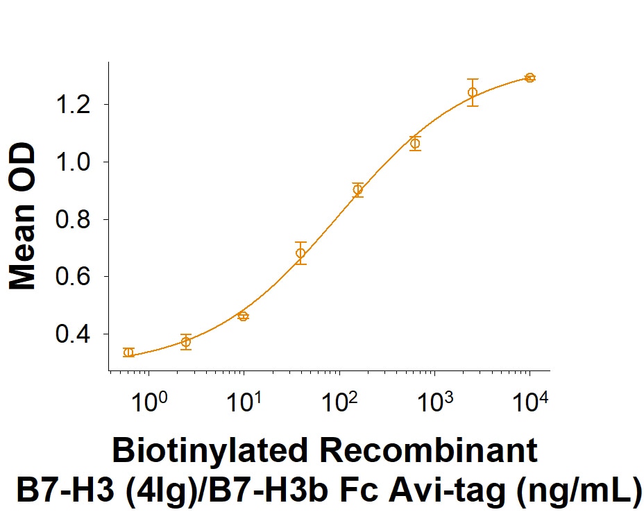 Recombinant Human B7-H3 (4Ig)/B7-H3b Fc Avi-tag Protein Binding Activity