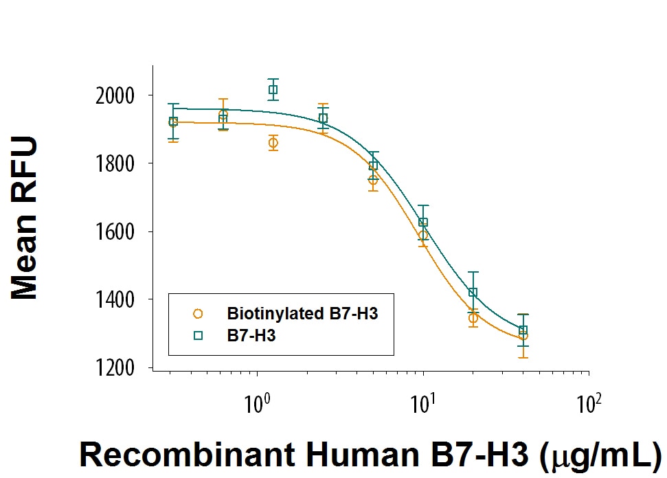 Recombinant Human B7-H3 Fc Chimera Biotinylated Protein Bioactivity