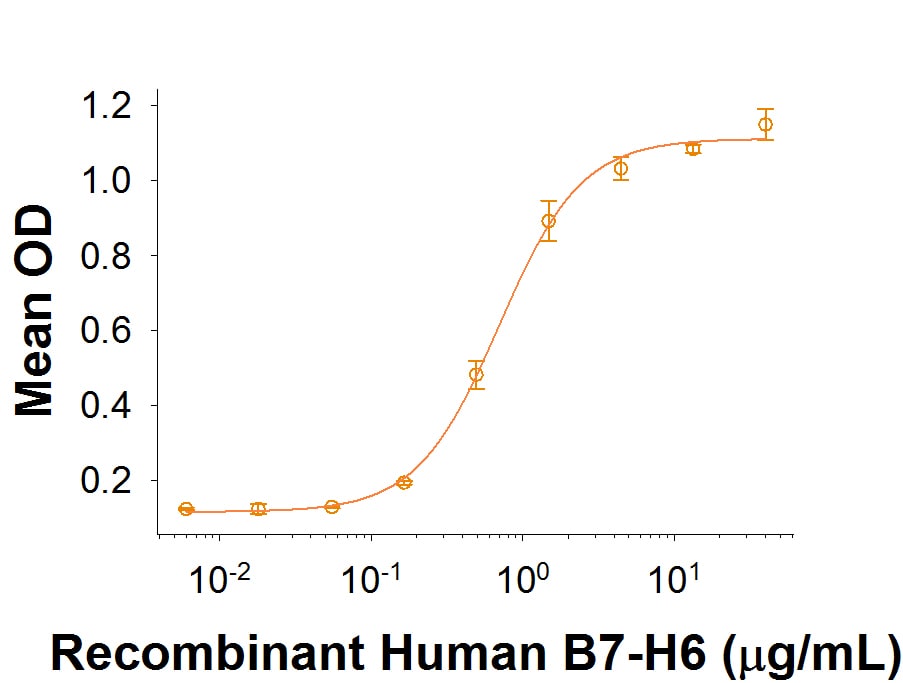 Recombinant Human B7-H6 Fc Chimera Protein Bioactivity