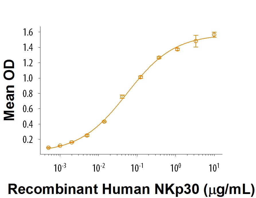 Recombinant Human B7-H6 His-tag Protein Bioactivity