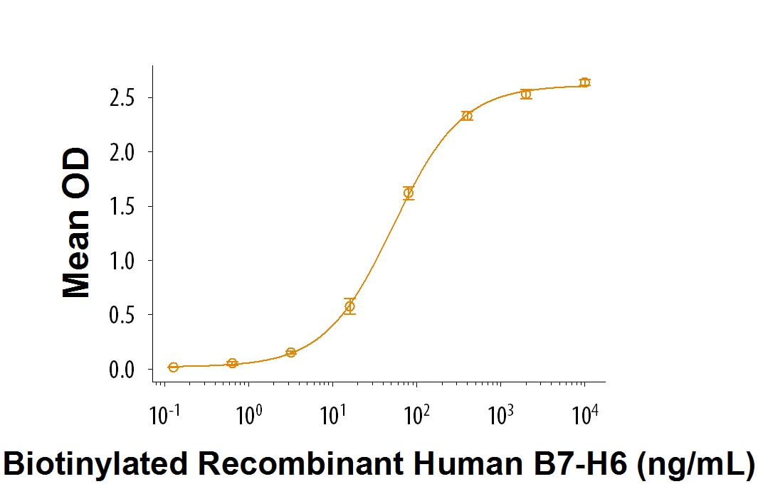 Recombinant Human B7-H6 Fc Chimera Biotinylated Protein Binding Activity