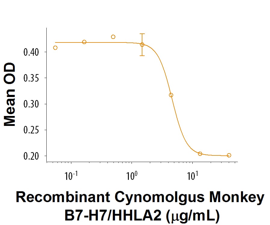 Recombinant Cynomolgus B7-H7/HHLA2 Fc Chimera Protein Inhibition Activity