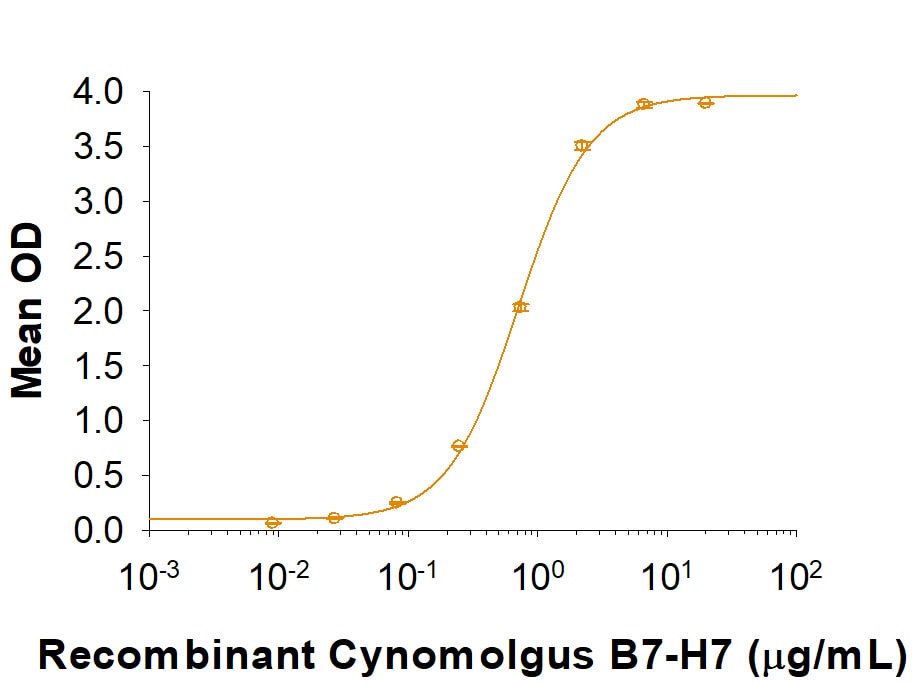 Recombinant Cynomolgus B7-H7/HHLA2 His-tag Protein Binding Activity