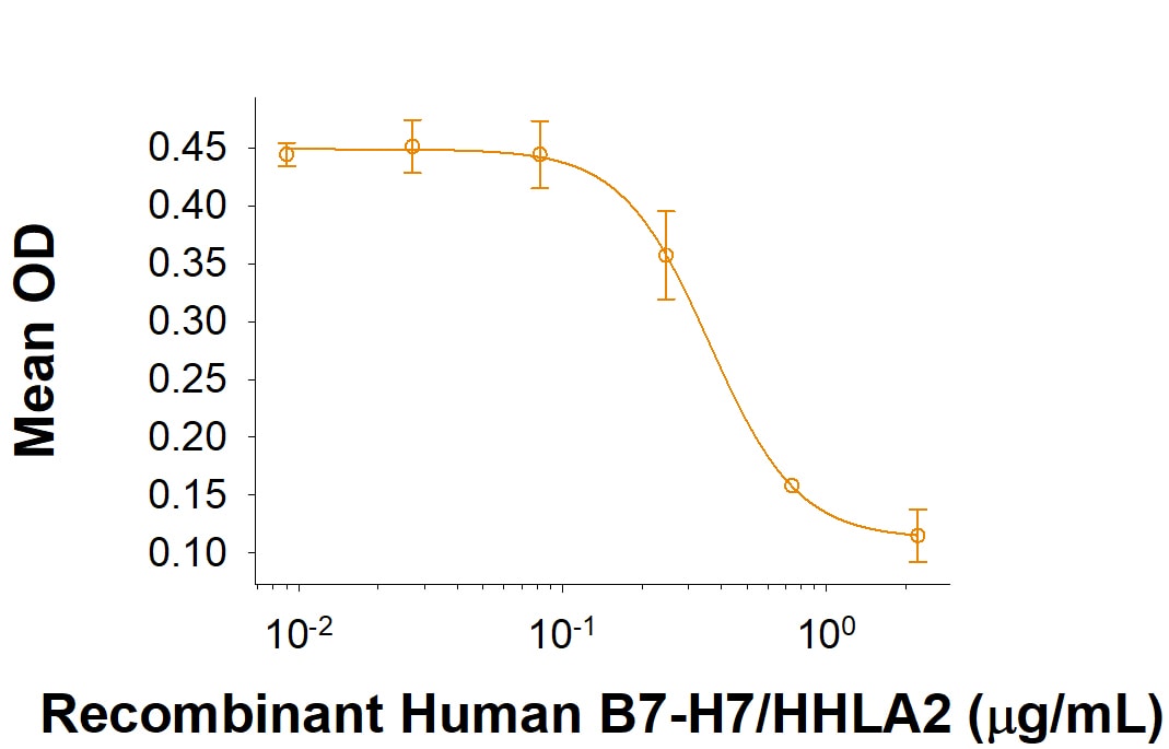 Recombinant Human B7-H7/HHLA2 Fc Chimera Protein Bioactivity