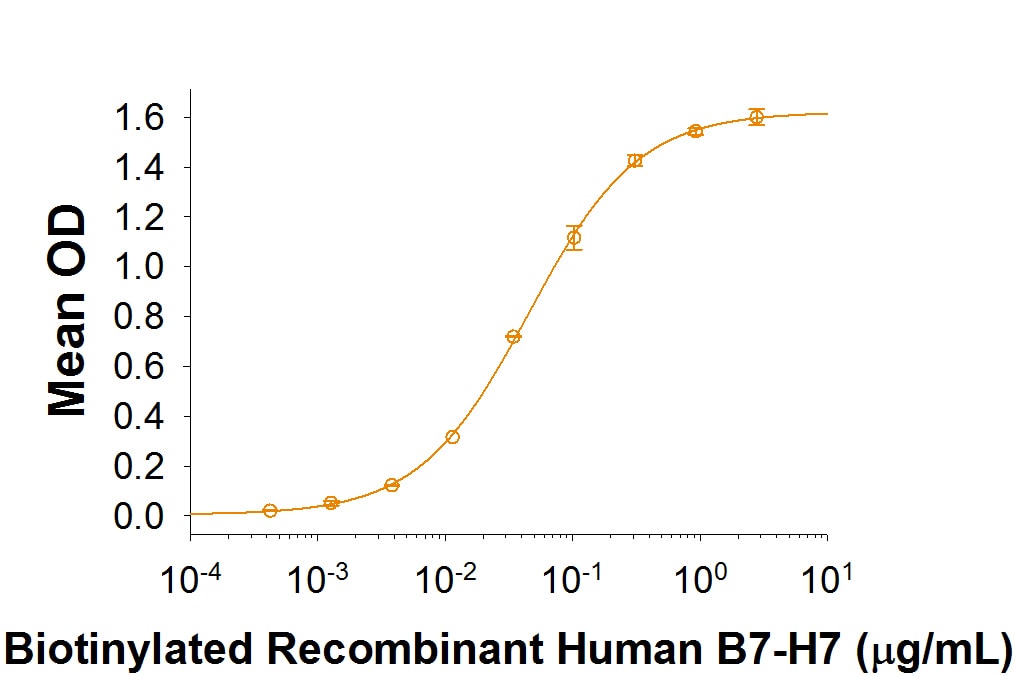 Recombinant Human B7-H7 Fc Biotinylated Protein Binding Activity