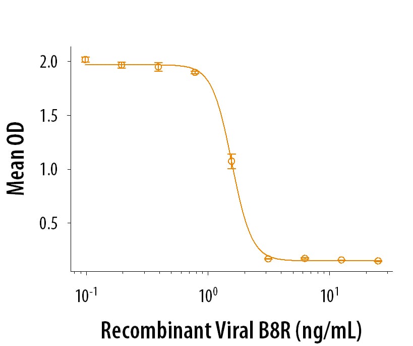 B8R Inhibits IFN-gamma Activity.