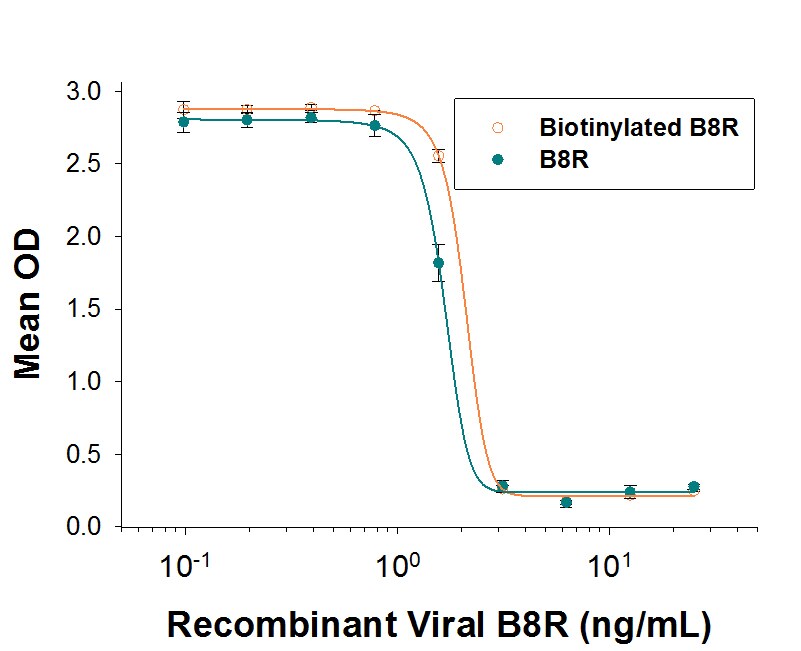 Recombinant Viral B8R Biotinylated Protein Bioactivity