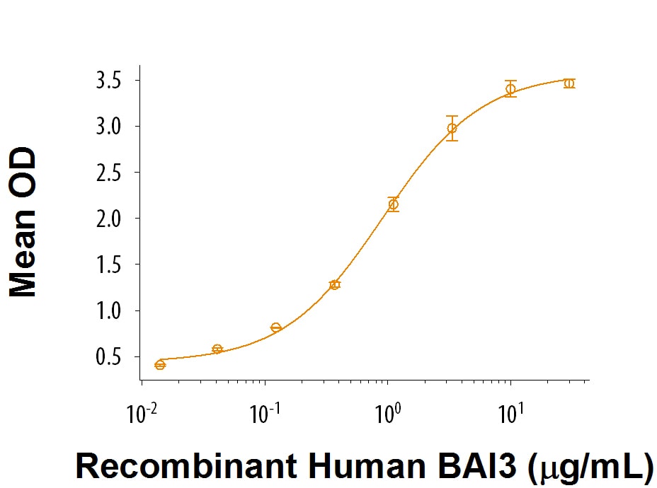 Recombinant Human BAI3 Protein Bioactivity