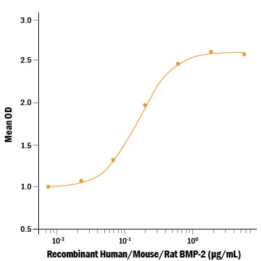 Recombinant Human/Mouse/Rat BMP-2 (E. coli-expressed) Bioactivity