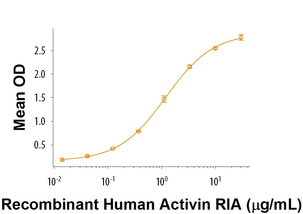 Recombinant Human BMP-6, Biotinylated Protein Bioactivity