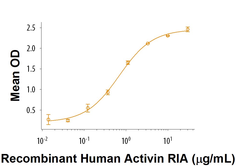 Recombinant Human BMP-7 Biotinylated Protein Bioactivity