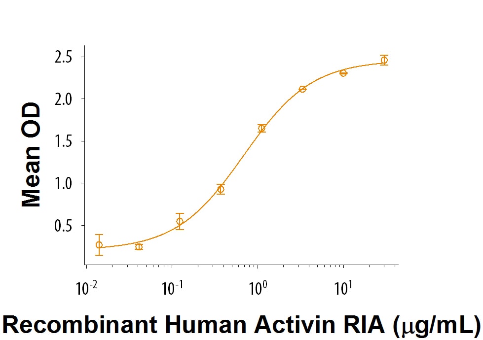 Recombinant Human BMP-7 Biotinylated Protein Bioactivity