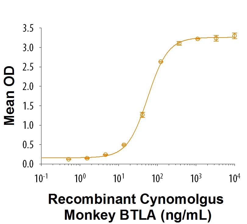 Recombinant Cynomolgus/Rhesus Macaque BTLA Fc Protein Binding Activity