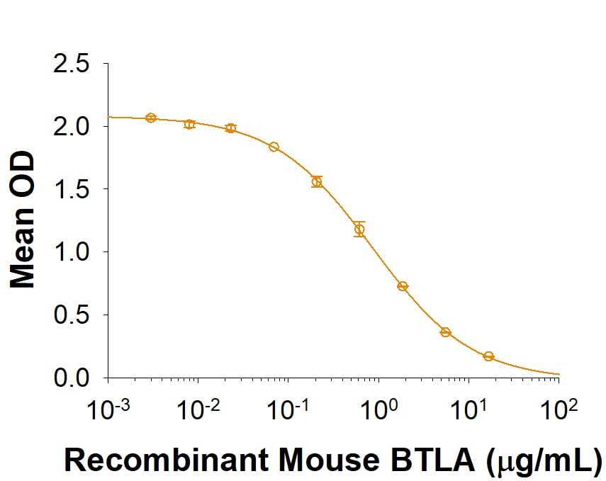 Recombinant Mouse BTLA Fc Chimera Protein Binding Activity