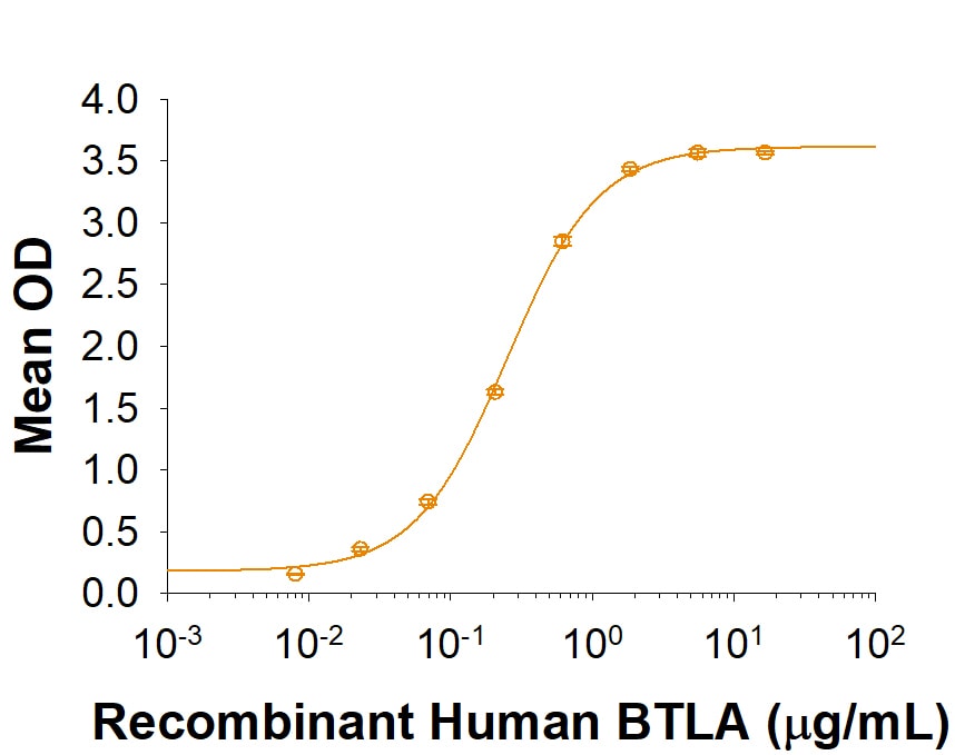 Recombinant Human BTLA Fc Chimera (aa 25-150) Protein Binding Activity