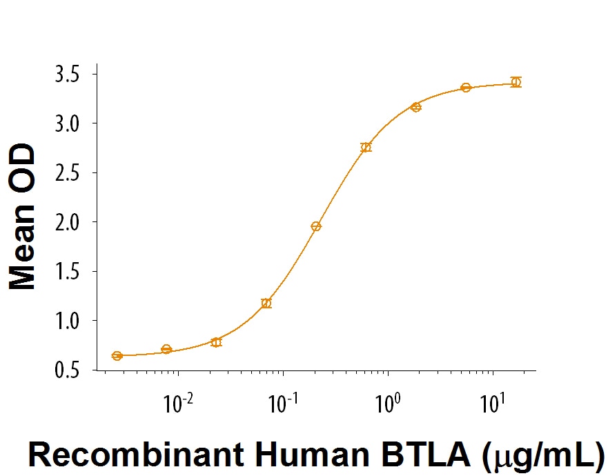 Recombinant Human BTLA His-tag Protein Bioactivity