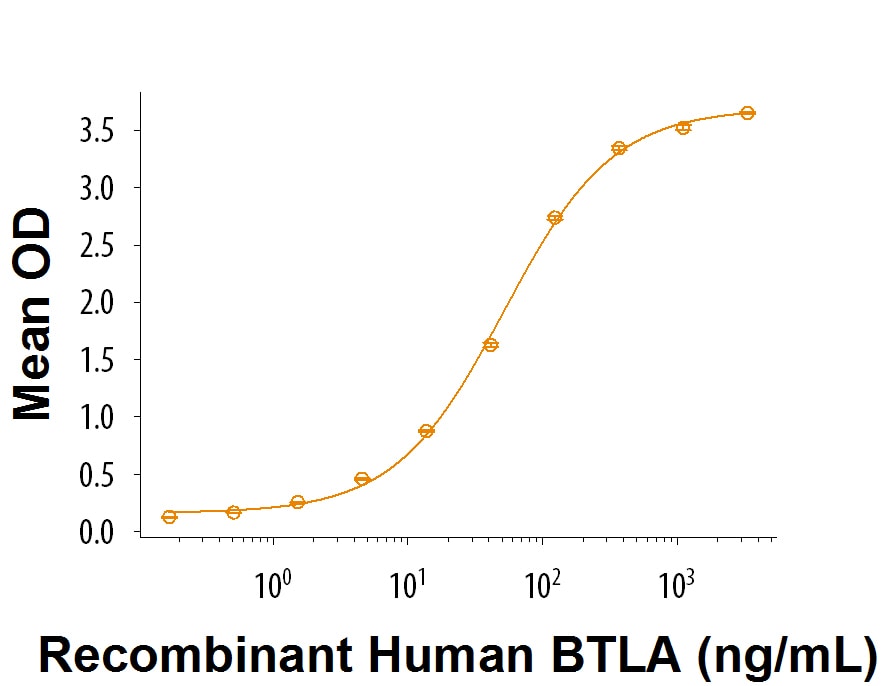 Recombinant Human BTLA Fc Chimera (aa 31-153) Protein Bioactivity