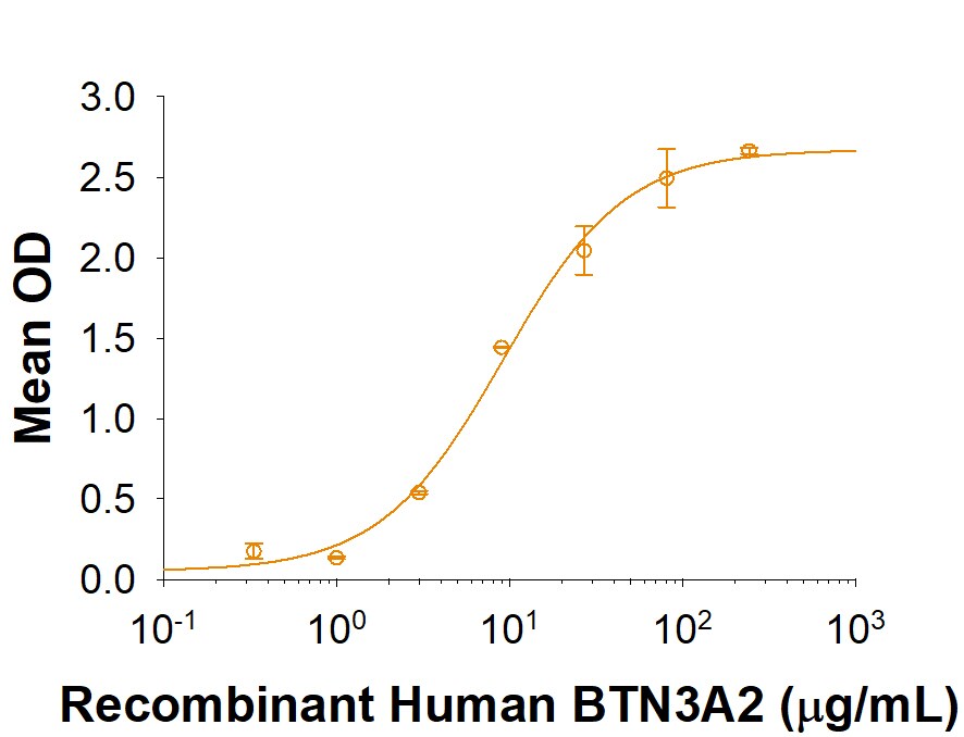 Recombinant Human BTN3A2 Biotinylated Protein Bioactivity