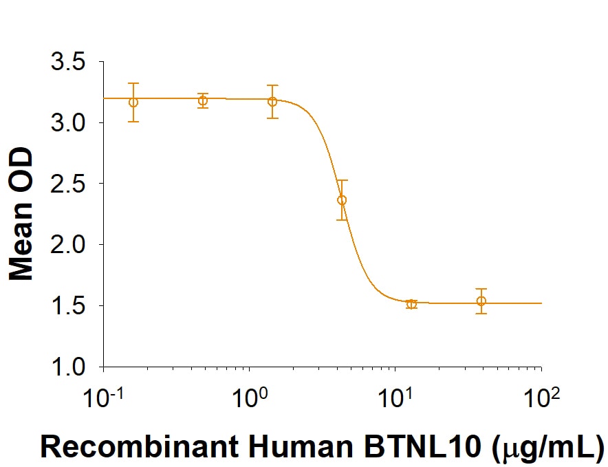 Recombinant Human BTNL10/Butyrophilin-like 10 Fc Protein Bioactivity