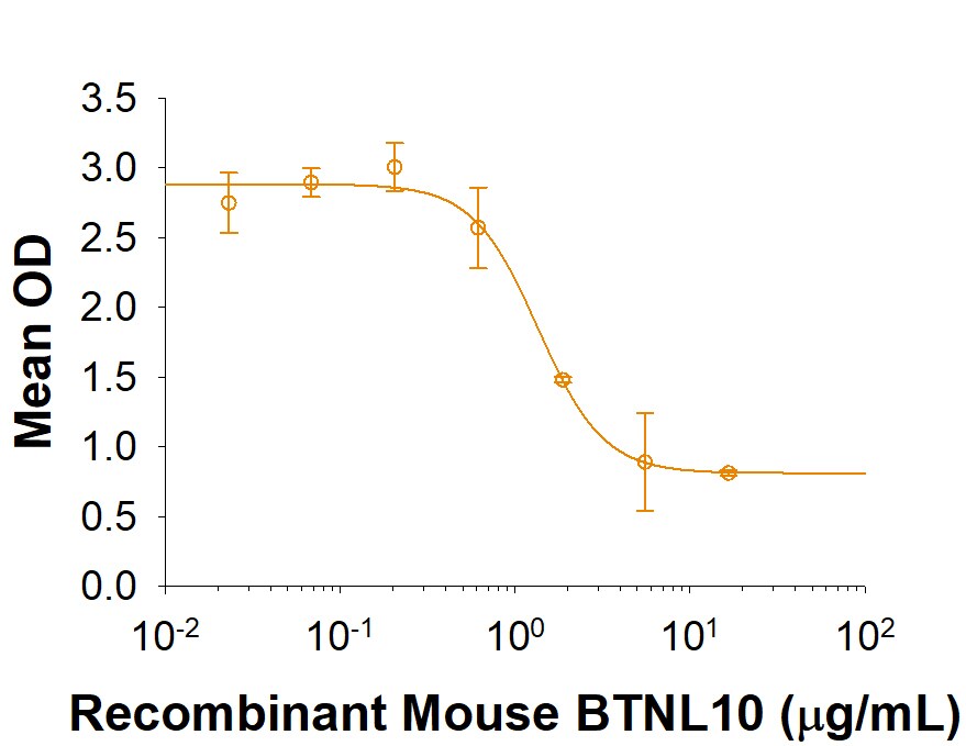 Recombinant Mouse BTNL10/Butyrophilin-like 10 Fc Protein Bioactivity