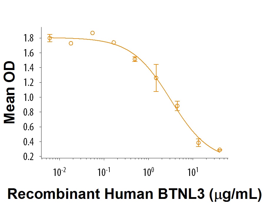 Recombinant Human BTNL3 Fc Chimera Protein Bioactivity