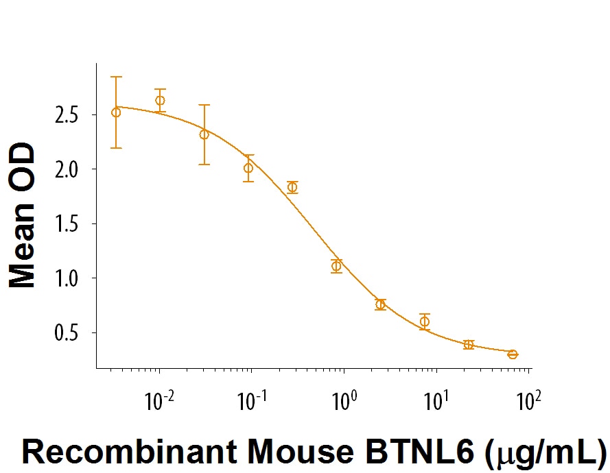 Recombinant Mouse BTNL6/Butyrophilin-like 6 Protein Bioactivity