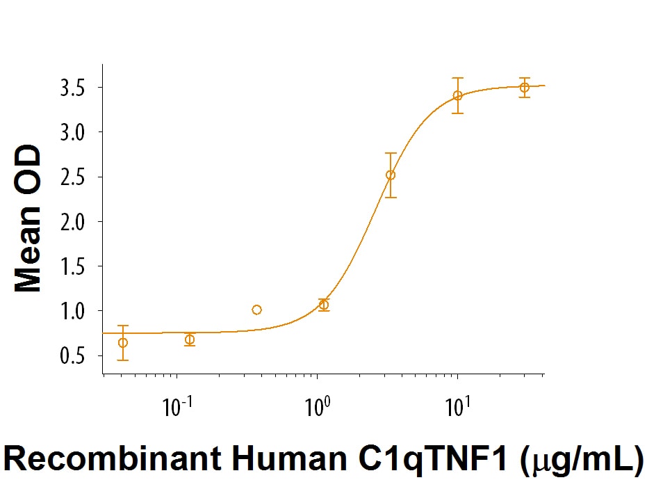 Recombinant Human C1qTNF1 Protein Bioactivity