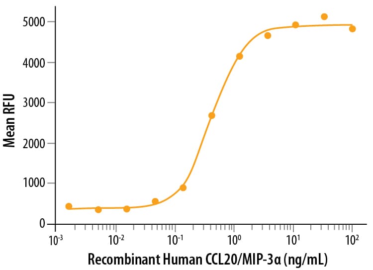 Recombinant Human CCL20/MIP-3 alpha Protein Bioactivity