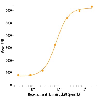 Recombinant Human CCL28 Protein Bioactivity