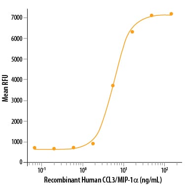 Recombinant Human CCL3/MIP-1 alpha Protein Bioactivity
